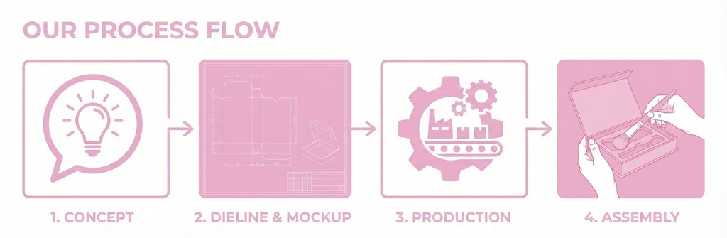 Pink diagram illustrating a four-step process flow, from concept to assembly, for packaging a makeup brush.